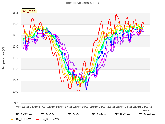 plot of Temperatures Set B