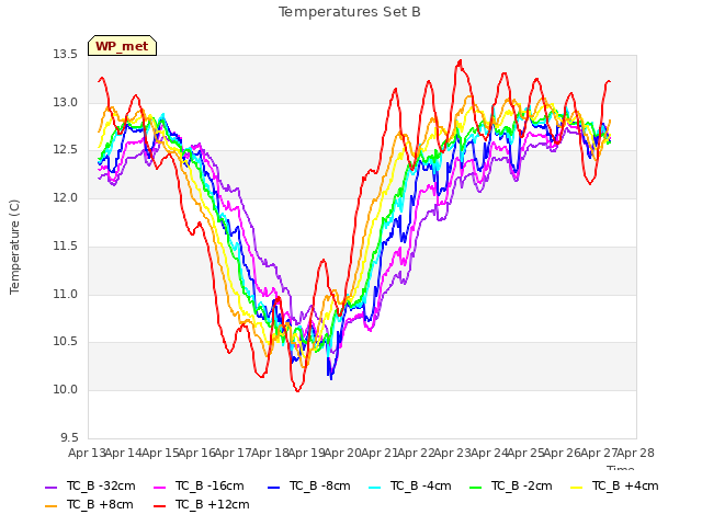 plot of Temperatures Set B