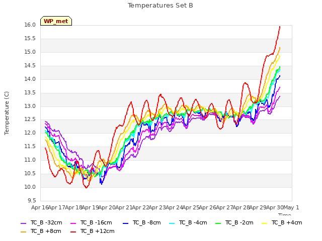 plot of Temperatures Set B