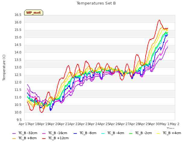 plot of Temperatures Set B