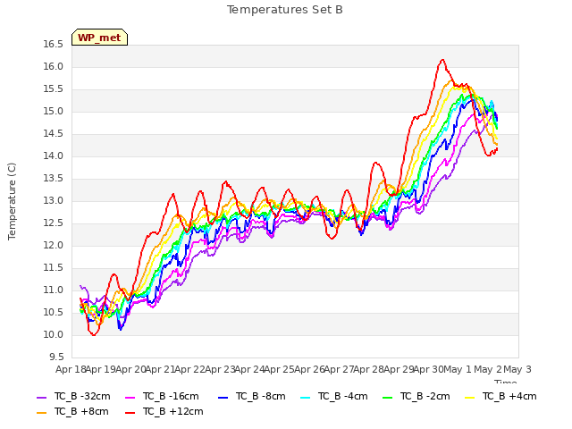 plot of Temperatures Set B