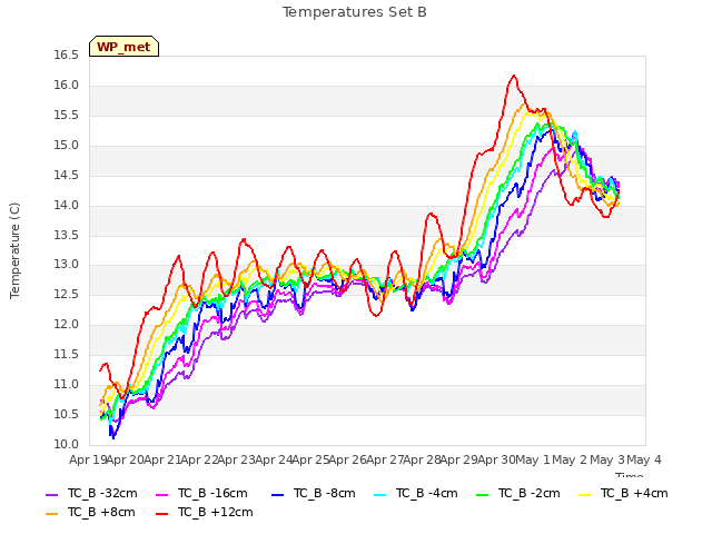 plot of Temperatures Set B