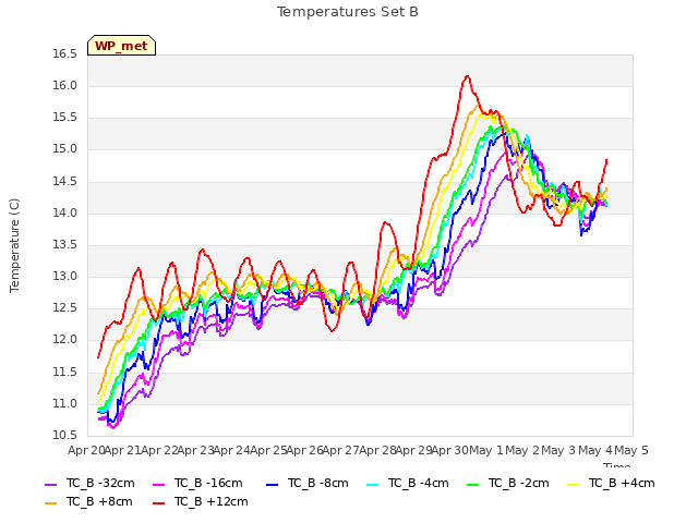 plot of Temperatures Set B