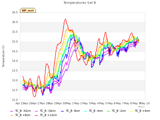 plot of Temperatures Set B