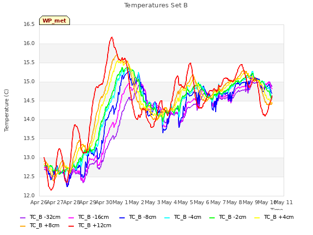 plot of Temperatures Set B