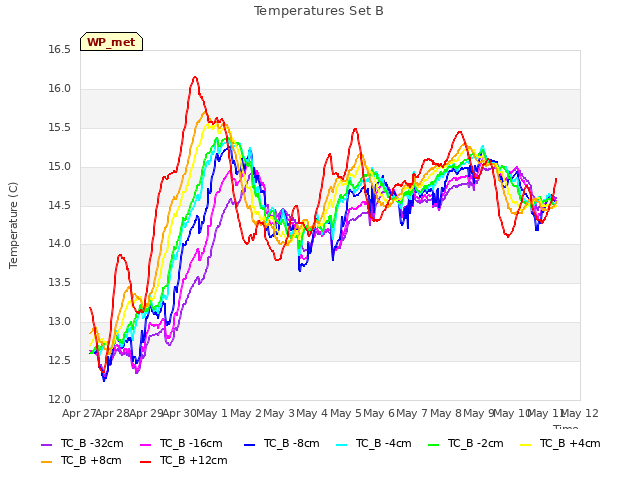 plot of Temperatures Set B
