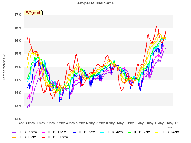 plot of Temperatures Set B