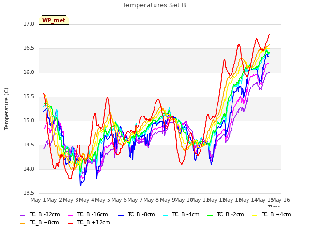 plot of Temperatures Set B