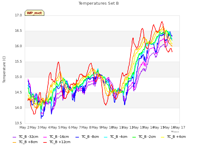 plot of Temperatures Set B