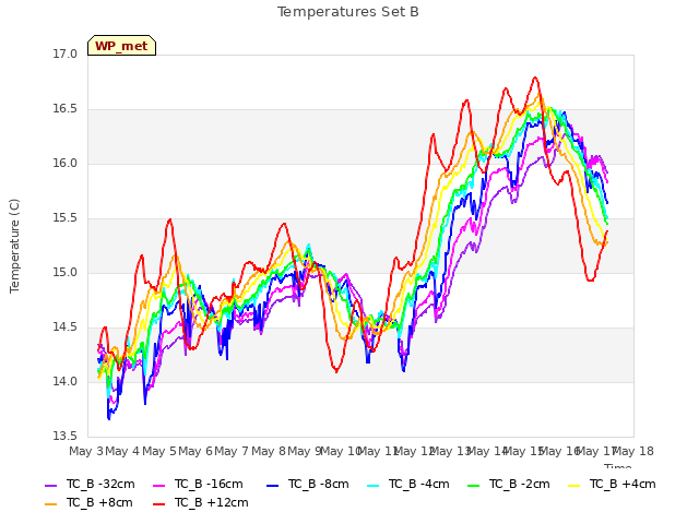 plot of Temperatures Set B