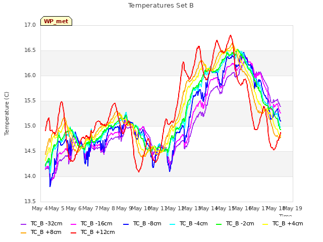 plot of Temperatures Set B