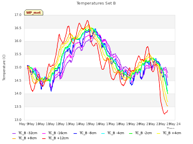 plot of Temperatures Set B