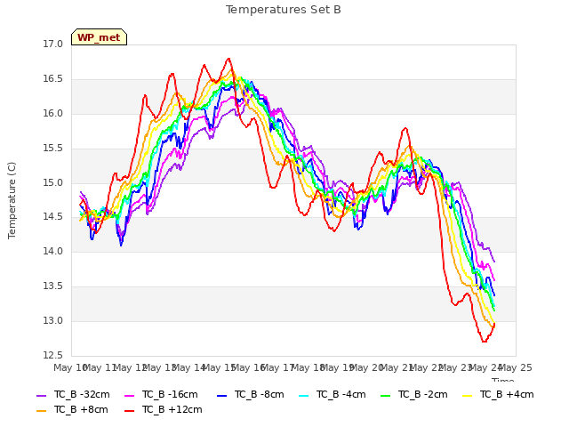 plot of Temperatures Set B