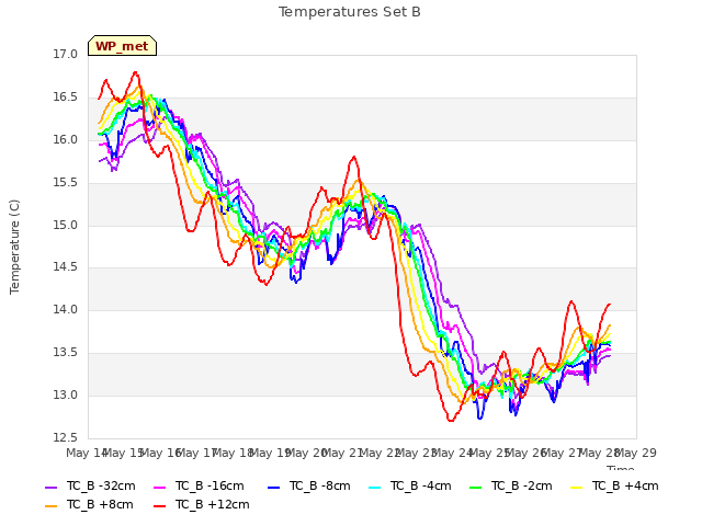 plot of Temperatures Set B