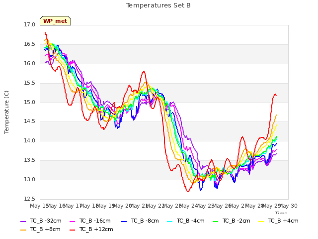 plot of Temperatures Set B