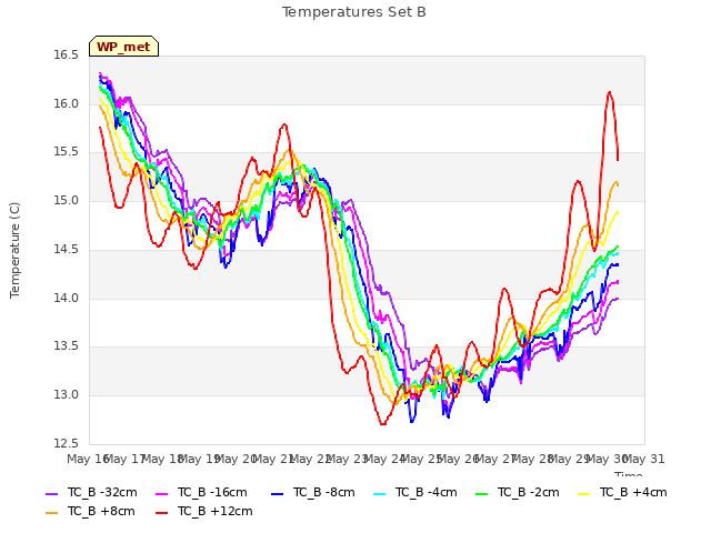 plot of Temperatures Set B