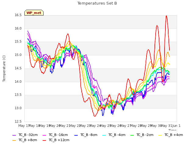 plot of Temperatures Set B