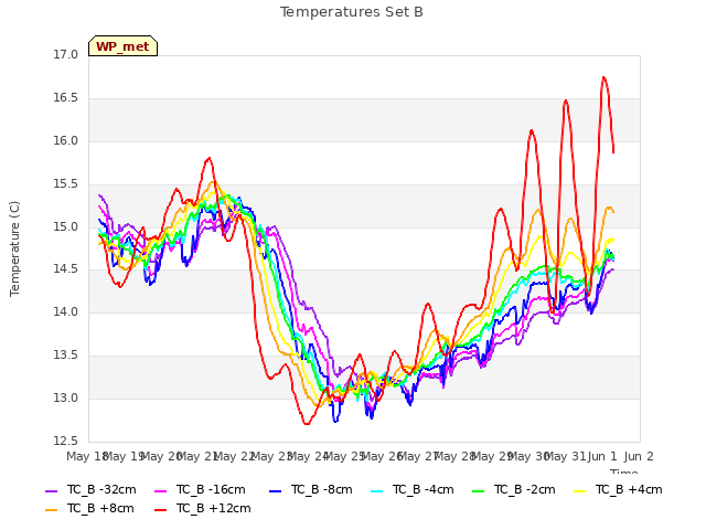 plot of Temperatures Set B