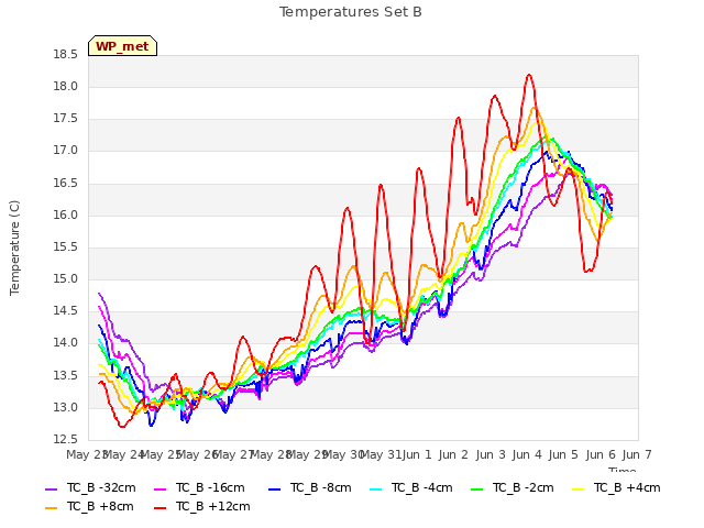 plot of Temperatures Set B