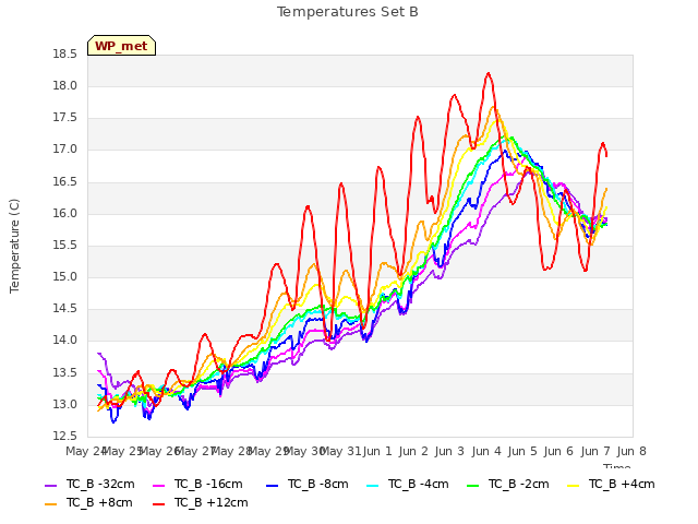 plot of Temperatures Set B