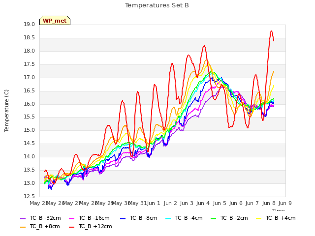 plot of Temperatures Set B