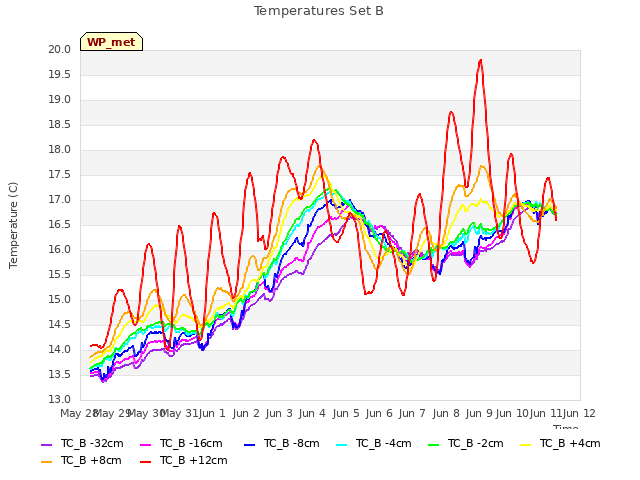 plot of Temperatures Set B