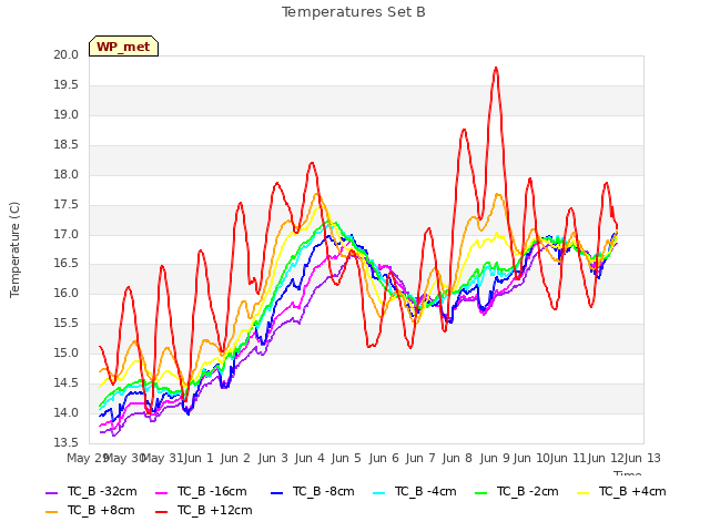 plot of Temperatures Set B