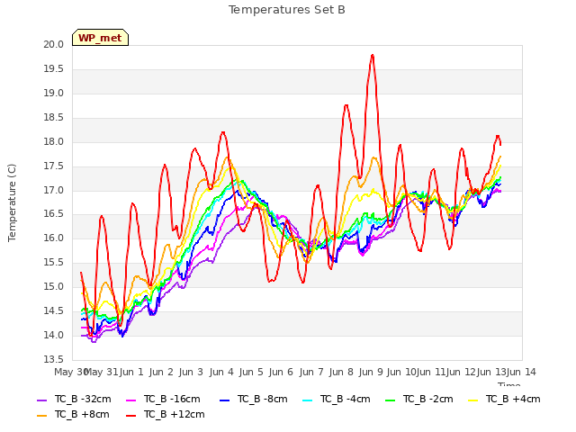 plot of Temperatures Set B