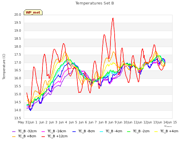 plot of Temperatures Set B