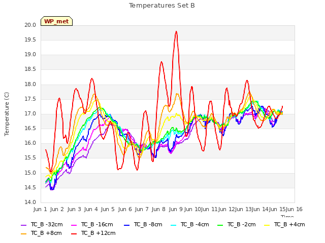 plot of Temperatures Set B