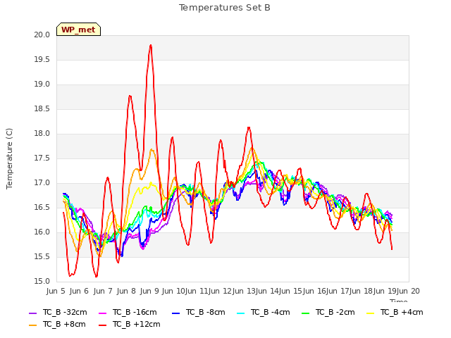 plot of Temperatures Set B