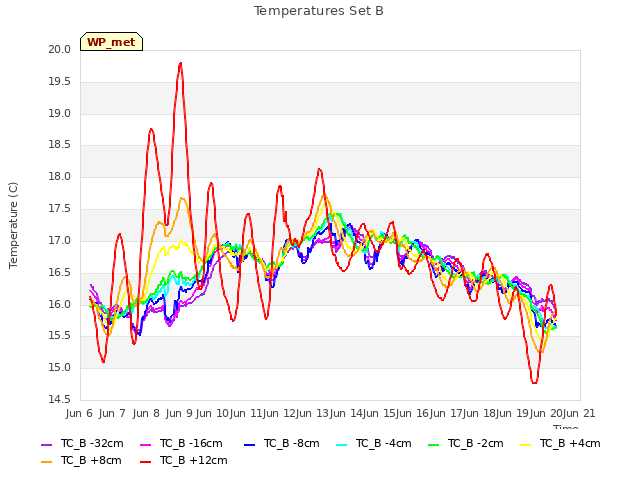 plot of Temperatures Set B