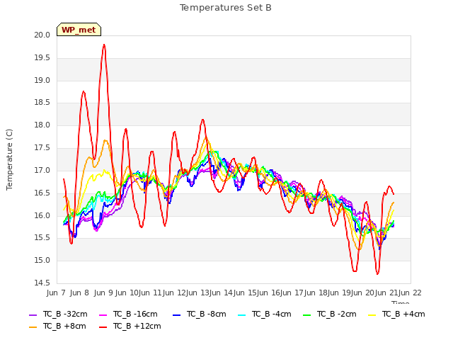 plot of Temperatures Set B