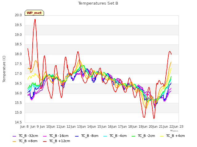 plot of Temperatures Set B