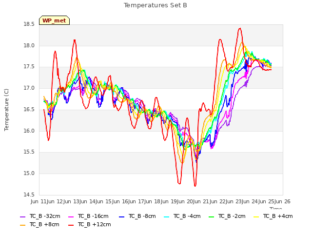 plot of Temperatures Set B