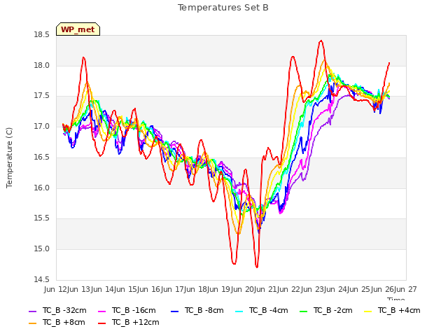 plot of Temperatures Set B