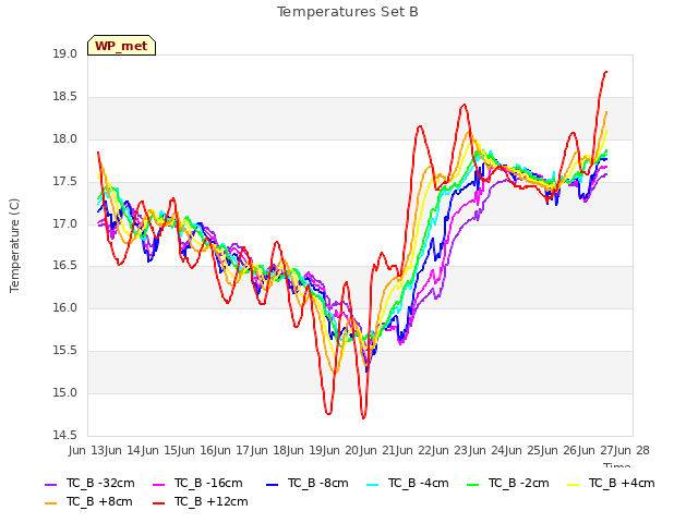 plot of Temperatures Set B