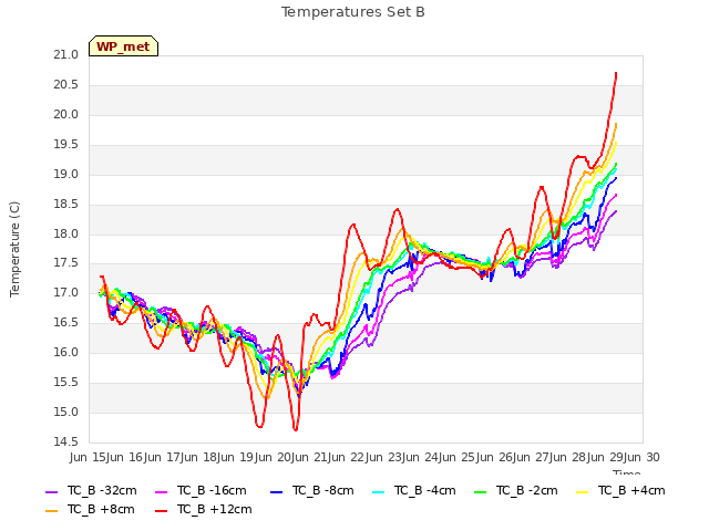 plot of Temperatures Set B