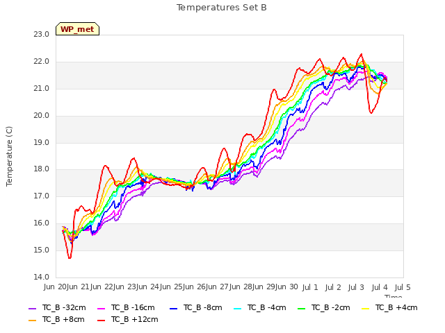 plot of Temperatures Set B