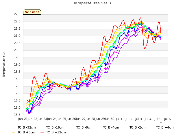 plot of Temperatures Set B