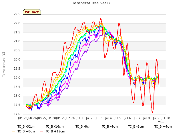 plot of Temperatures Set B