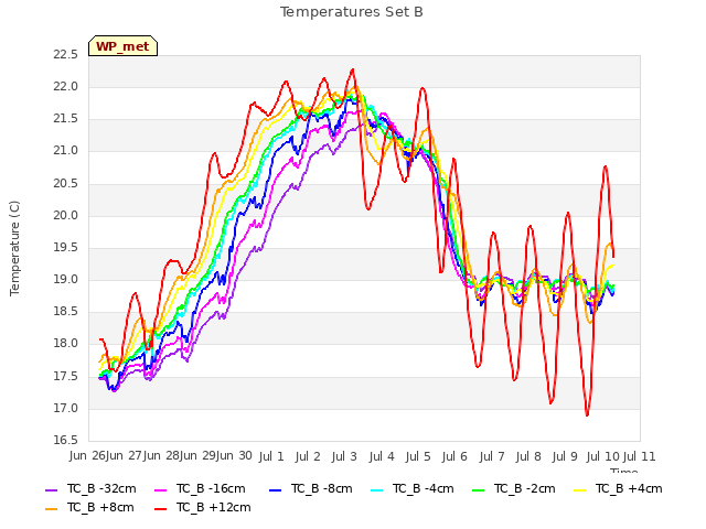 plot of Temperatures Set B