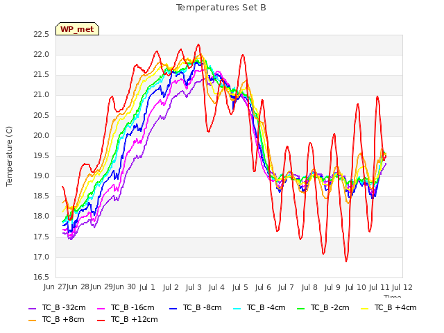 plot of Temperatures Set B