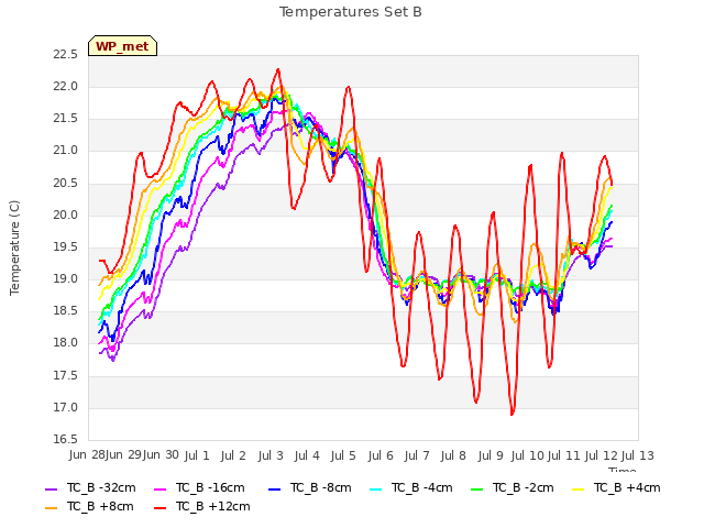 plot of Temperatures Set B