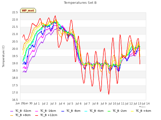 plot of Temperatures Set B