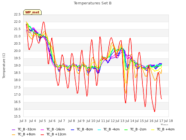 plot of Temperatures Set B