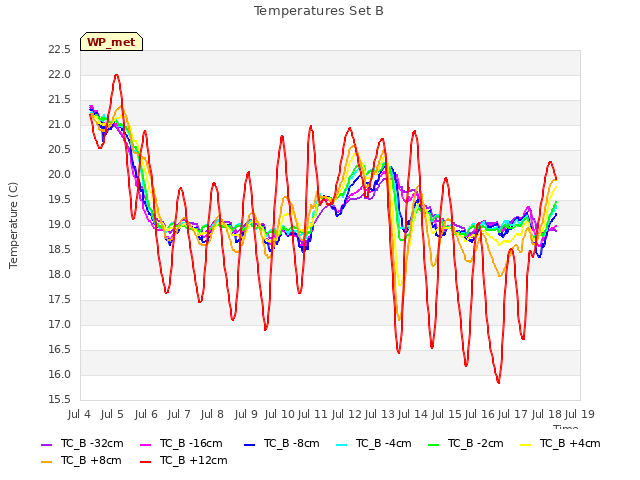 plot of Temperatures Set B