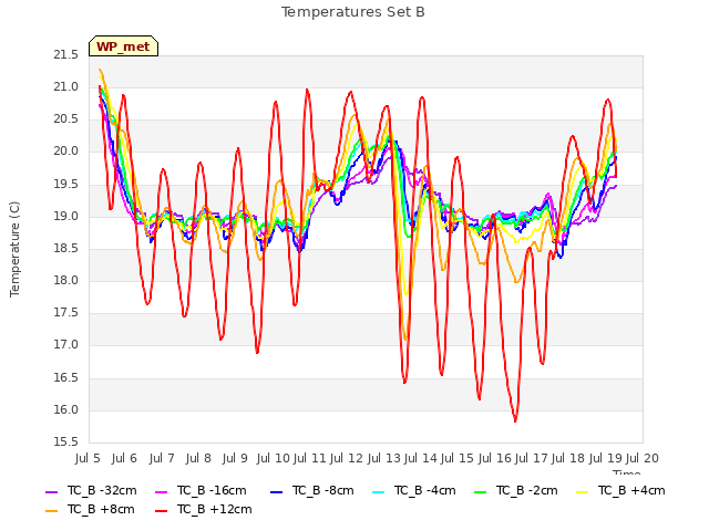 plot of Temperatures Set B