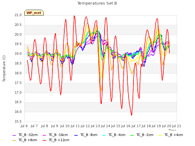 plot of Temperatures Set B