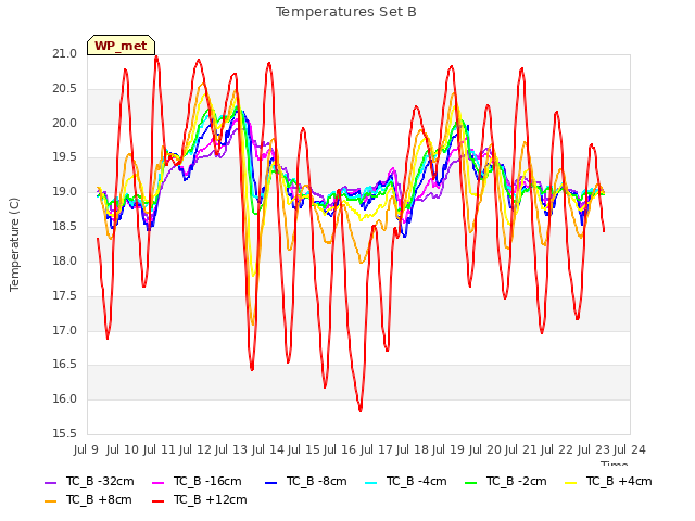 plot of Temperatures Set B